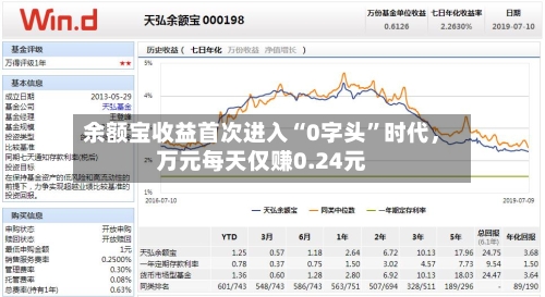 余额宝收益首次进入“0字头”时代	，万元每天仅赚0.24元-第3张图片