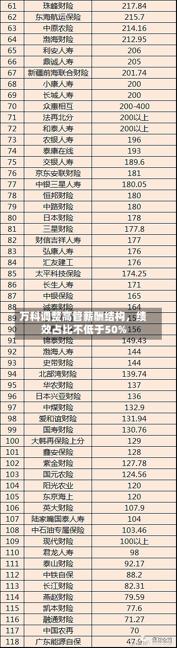 万科调整高管薪酬结构	，绩效占比不低于50%-第2张图片