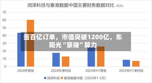 签百亿订单，市值突破1200亿	，东阳光“豪赌”算力-第2张图片