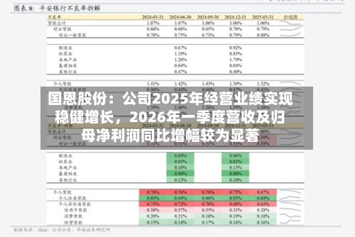 国恩股份:公司2025年经营业绩实现稳健增长,2026年一季度营收及归母净利润同比增幅较为显著