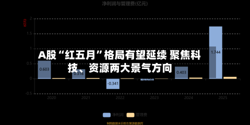 A股“红五月”格局有望延续 聚焦科技、资源两大景气方向-第3张图片