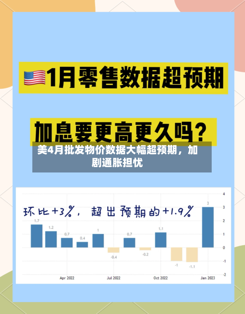 美4月批发物价数据大幅超预期，加剧通胀担忧-第2张图片