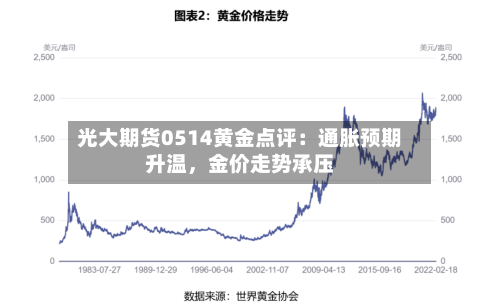光大期货0514黄金点评：通胀预期升温	，金价走势承压-第3张图片